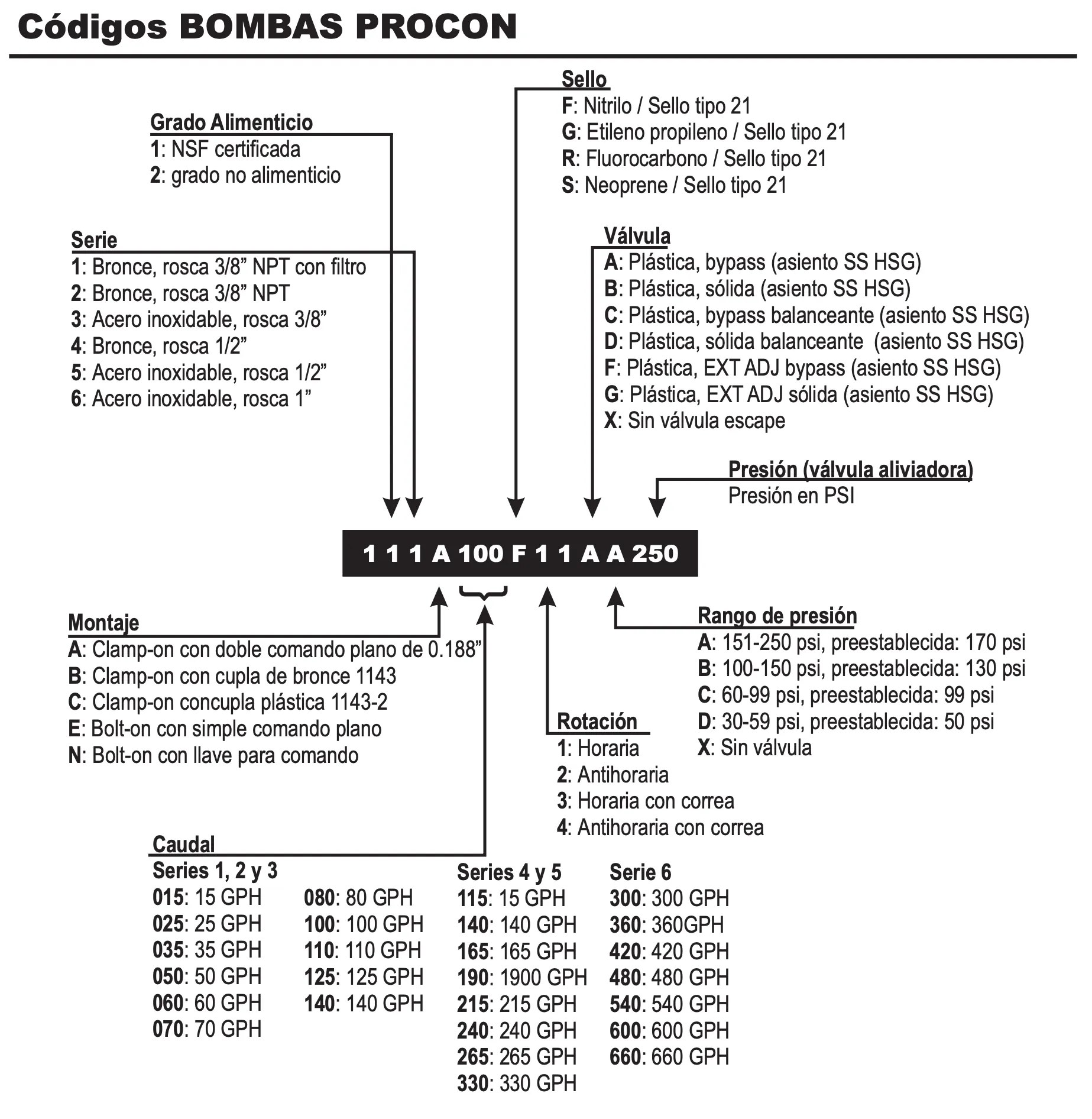 Configurador de Bombas Procon Serie 1 a 6